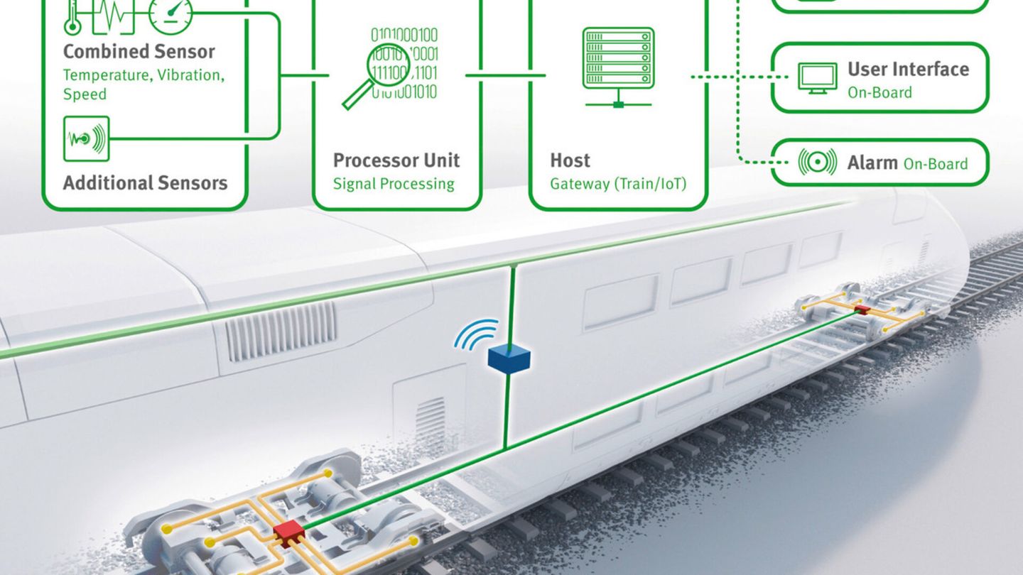 The Schaeffler Railway Condition Monitoring System enables predictive condition monitoring of complete motor and/or trailer bogies in passenger trains..