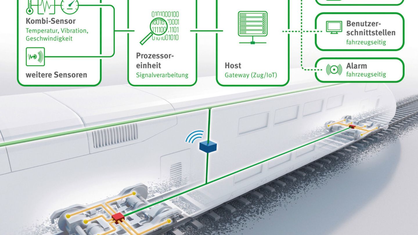 Das Schaeffler Railway Condition Monitoring System ermöglicht die vorausschauende Zustandsüberwachung von kompletten Trieb- beziehungsweise Laufdrehgestellen in Personenzügen.