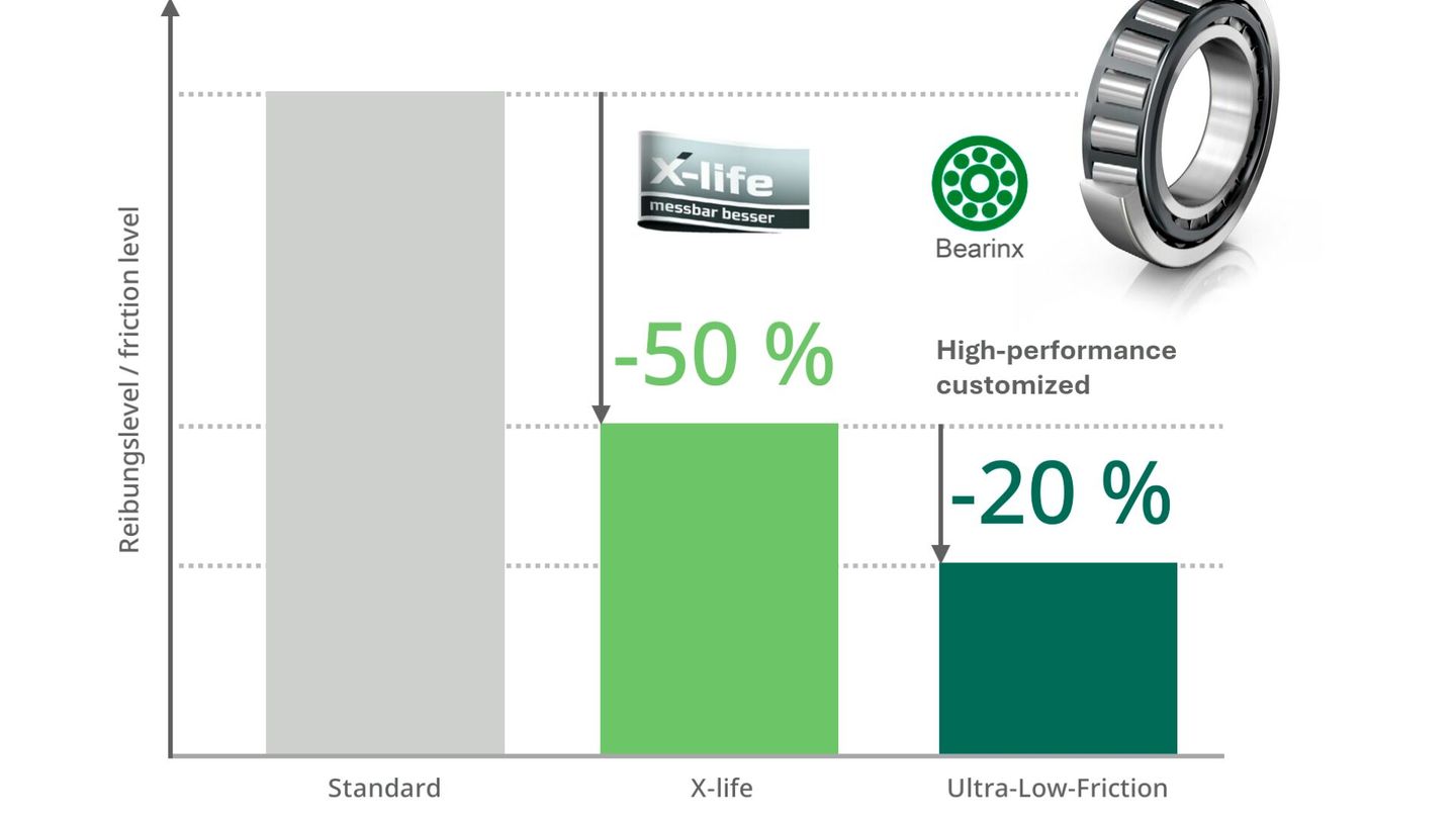 Extreme Reibungsreduzierung mit einer auf die Anwendung optimierten Innengeometrie des Kegelrollenlagers Bild: Schaeffler